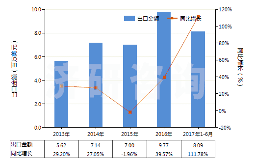 2013-2017年6月中國聚丙烯長絲變形紗線(非供零售用)(HS54023400)出口總額及增速統(tǒng)計